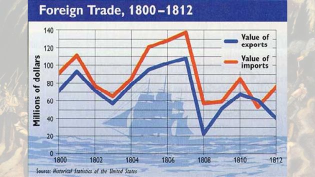 Foreign trade collapse during the Embargo of 1807 -1812