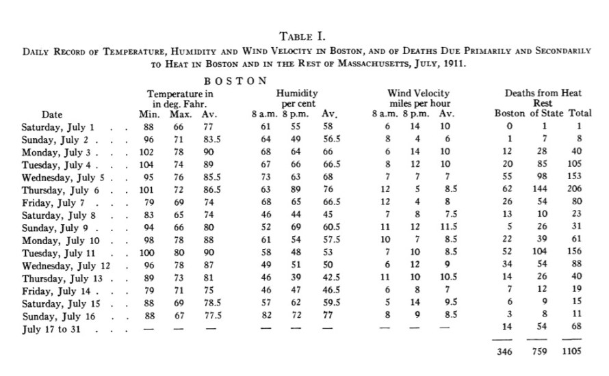 Deaths from the 1911 heat wave in Boston.